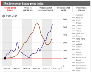 Property prices in Hong Kong and Ireland